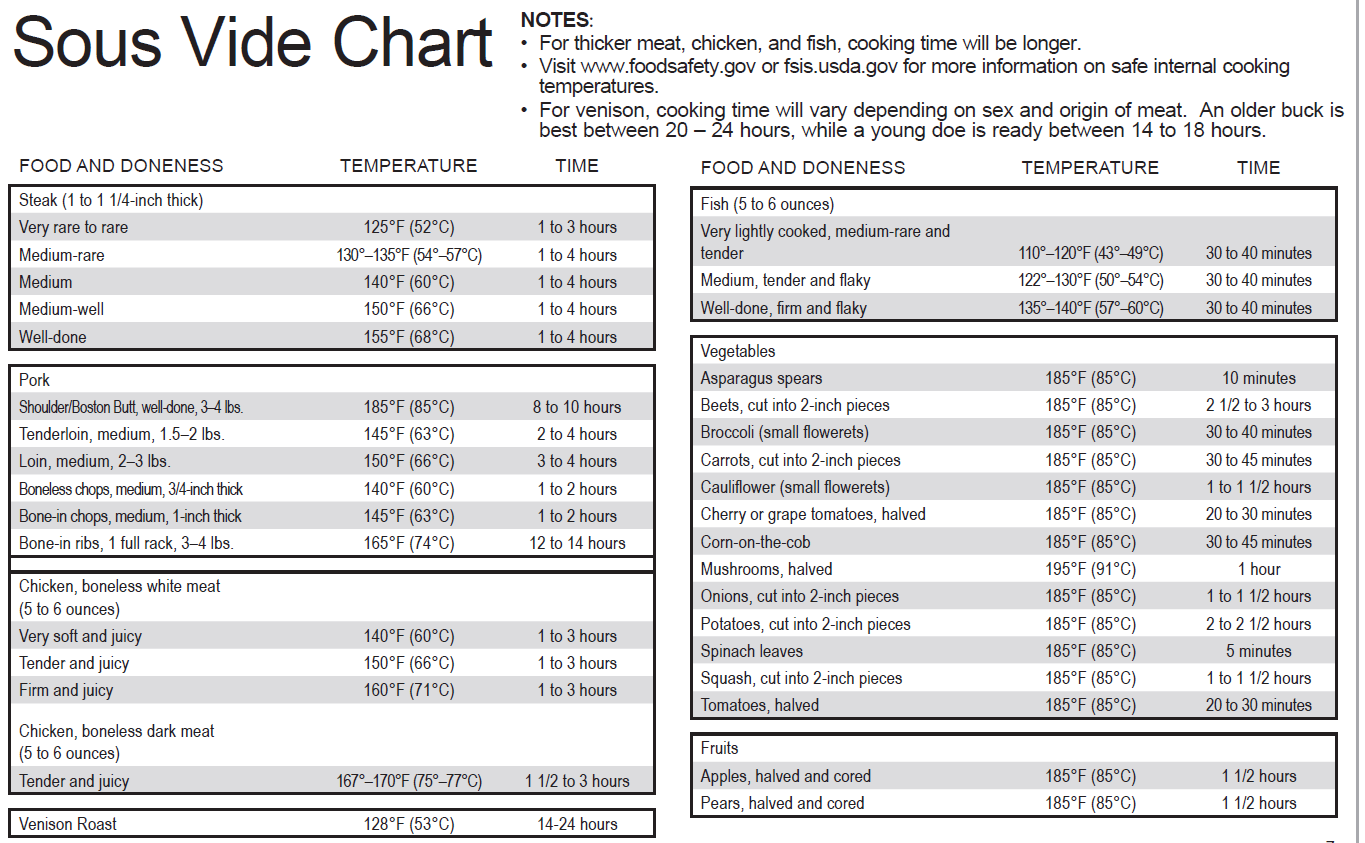 Sous Vide Cooking Times And Temperatures Pdf - bmp-side